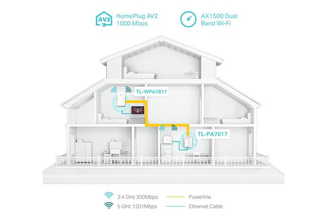 TP-Link TL-WPA7817 Gigabit Powerline Kit